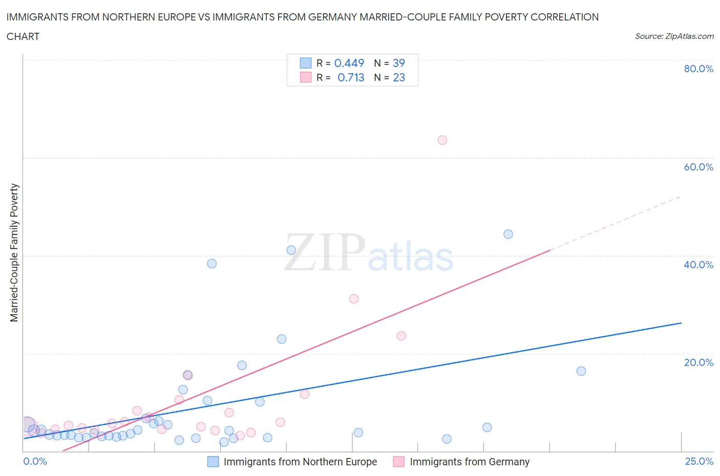 Immigrants from Northern Europe vs Immigrants from Germany Married-Couple Family Poverty