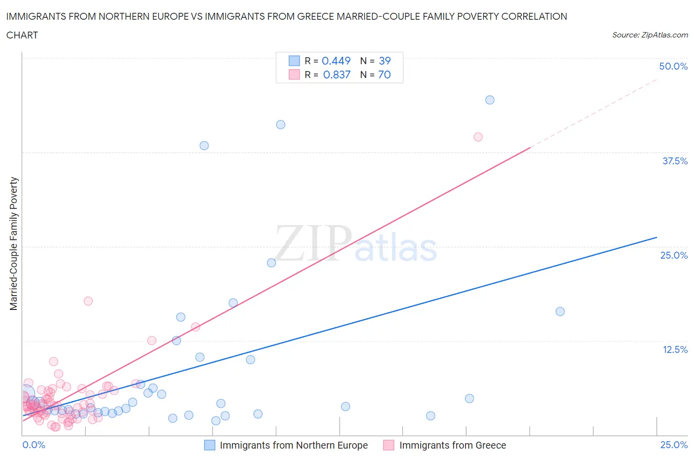 Immigrants from Northern Europe vs Immigrants from Greece Married-Couple Family Poverty