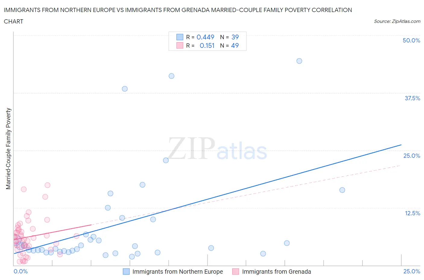 Immigrants from Northern Europe vs Immigrants from Grenada Married-Couple Family Poverty