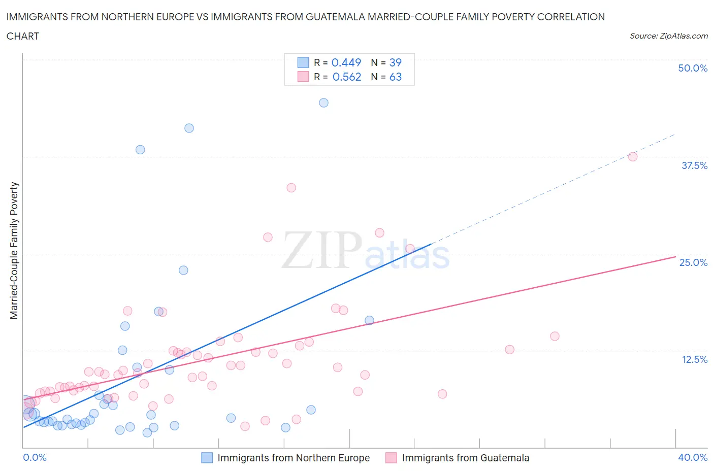 Immigrants from Northern Europe vs Immigrants from Guatemala Married-Couple Family Poverty