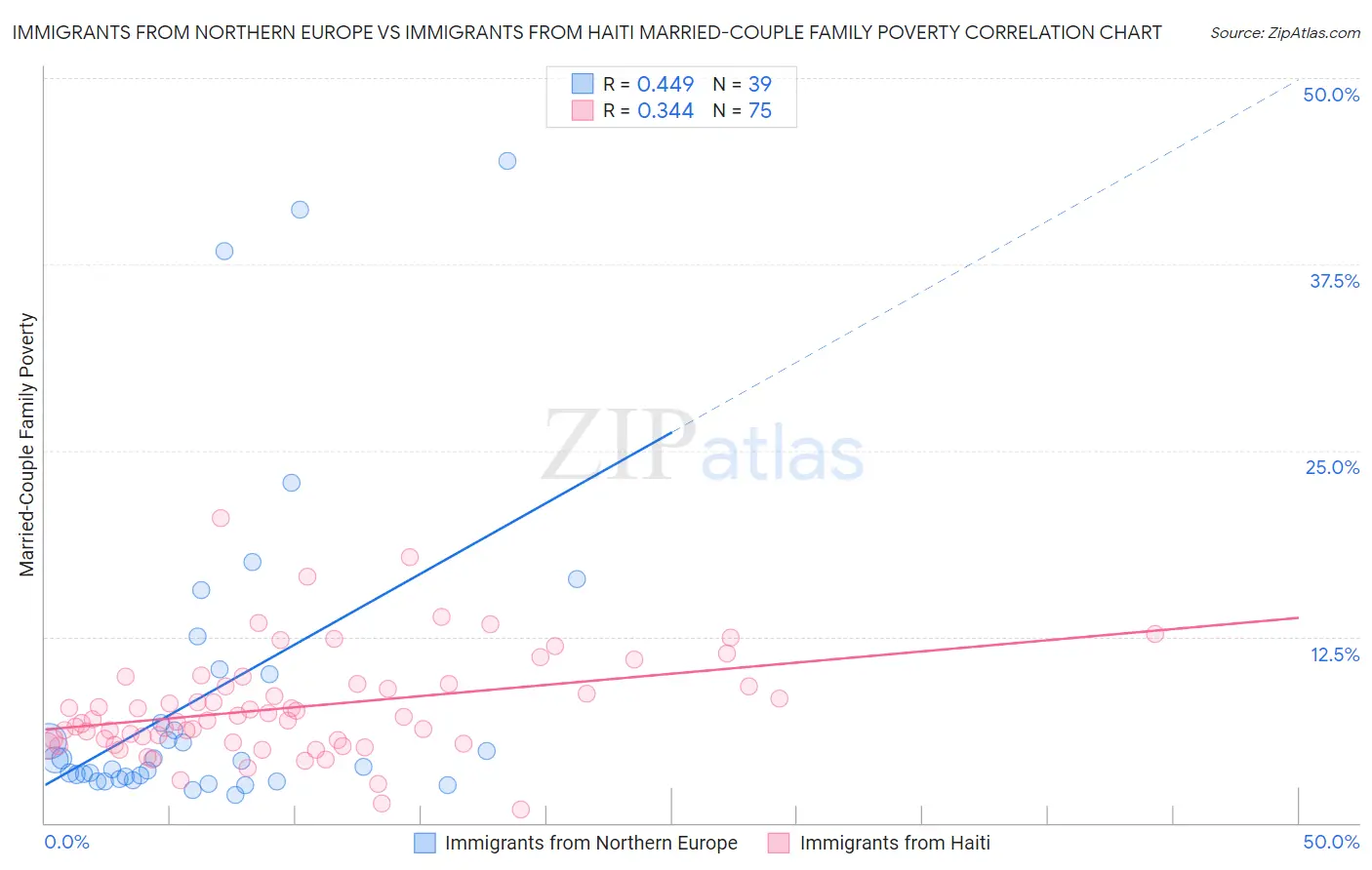 Immigrants from Northern Europe vs Immigrants from Haiti Married-Couple Family Poverty