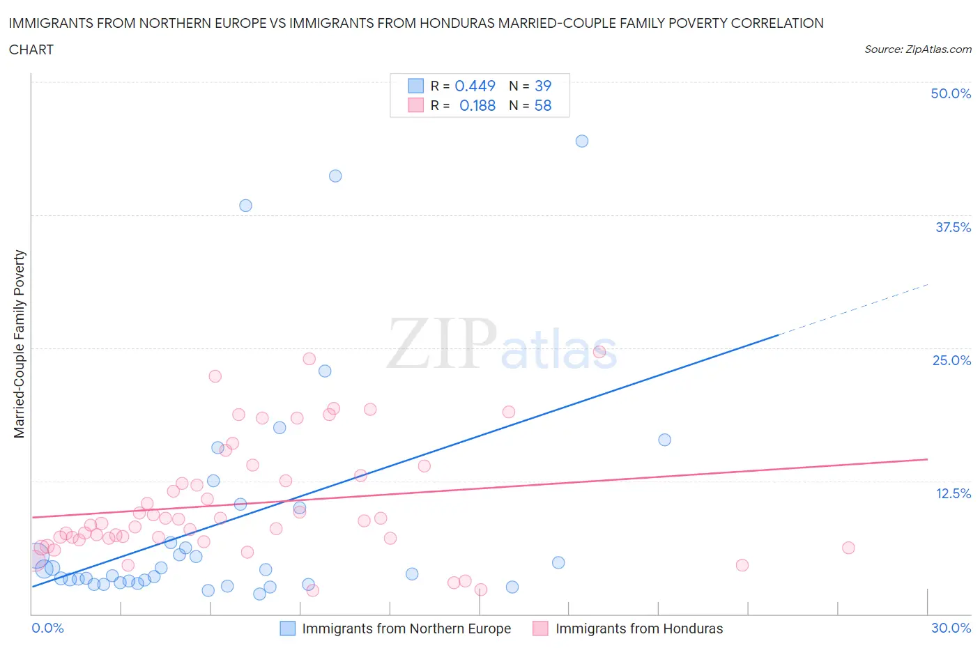 Immigrants from Northern Europe vs Immigrants from Honduras Married-Couple Family Poverty