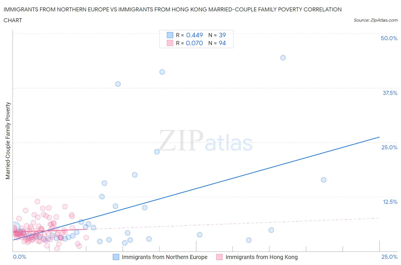 Immigrants from Northern Europe vs Immigrants from Hong Kong Married-Couple Family Poverty