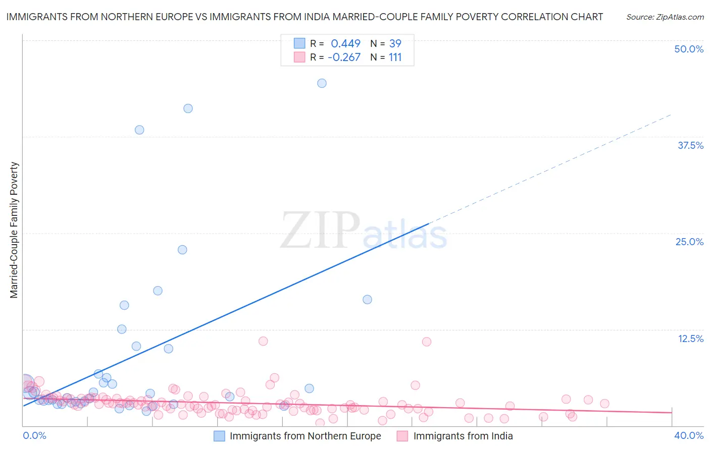 Immigrants from Northern Europe vs Immigrants from India Married-Couple Family Poverty