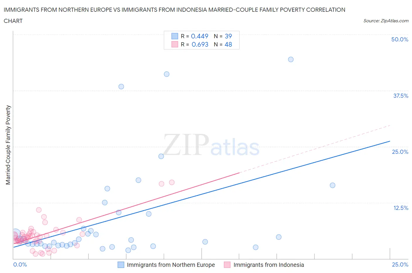 Immigrants from Northern Europe vs Immigrants from Indonesia Married-Couple Family Poverty