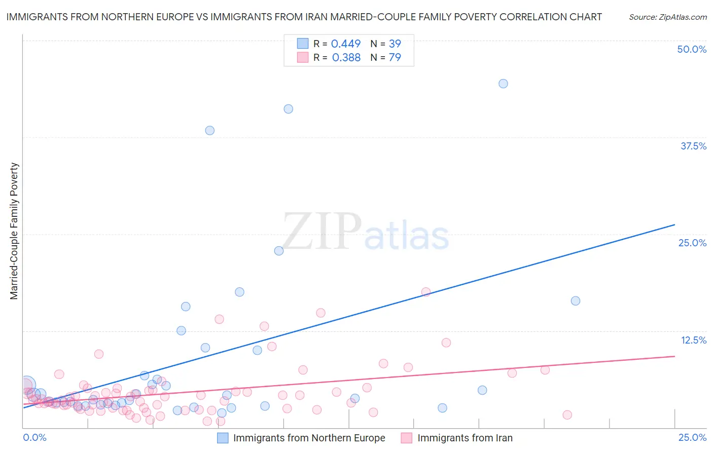 Immigrants from Northern Europe vs Immigrants from Iran Married-Couple Family Poverty