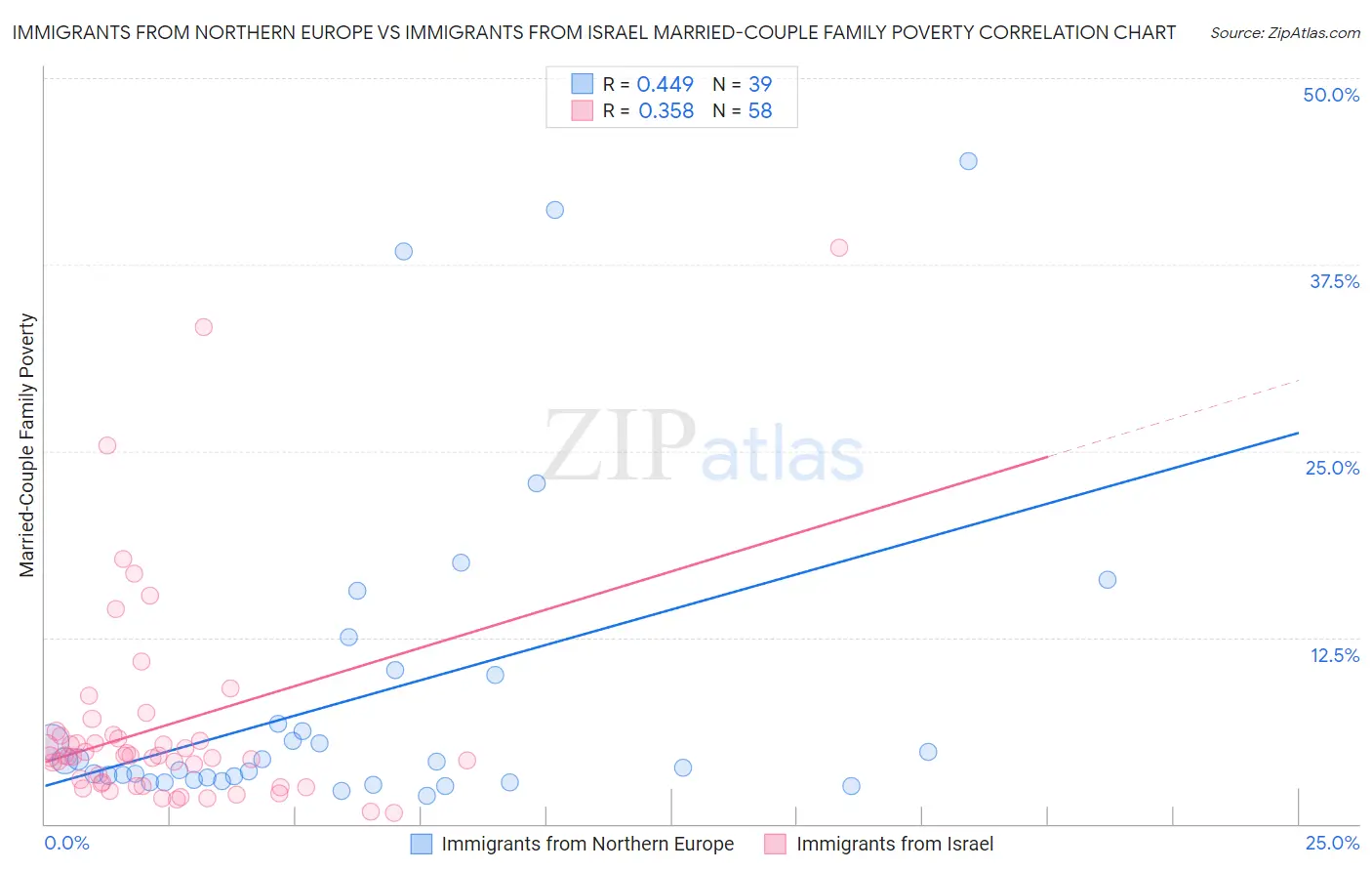 Immigrants from Northern Europe vs Immigrants from Israel Married-Couple Family Poverty