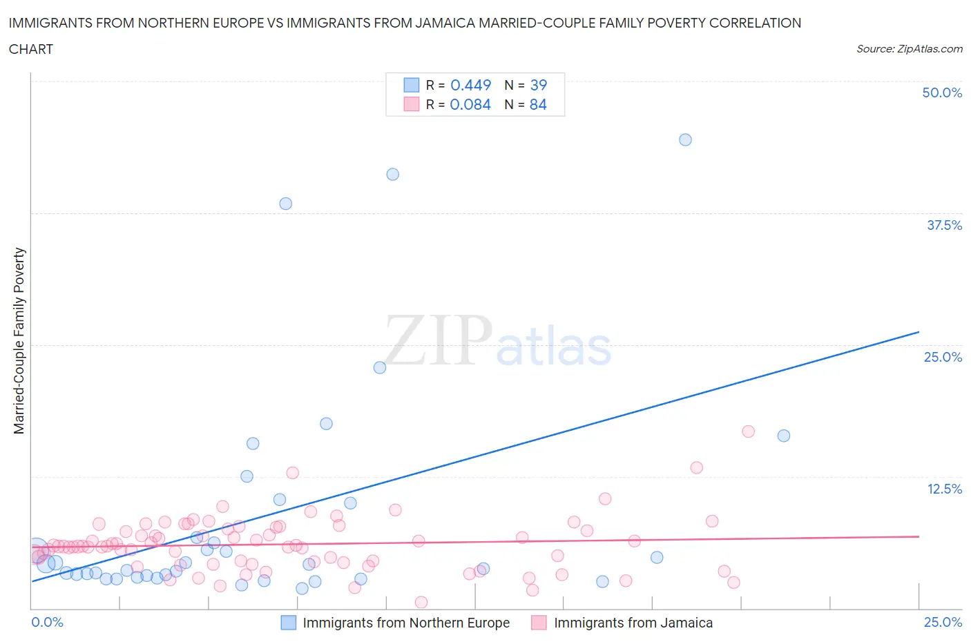 Immigrants from Northern Europe vs Immigrants from Jamaica Married-Couple Family Poverty