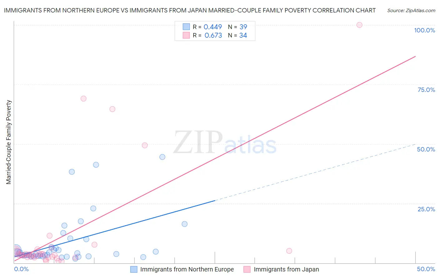 Immigrants from Northern Europe vs Immigrants from Japan Married-Couple Family Poverty