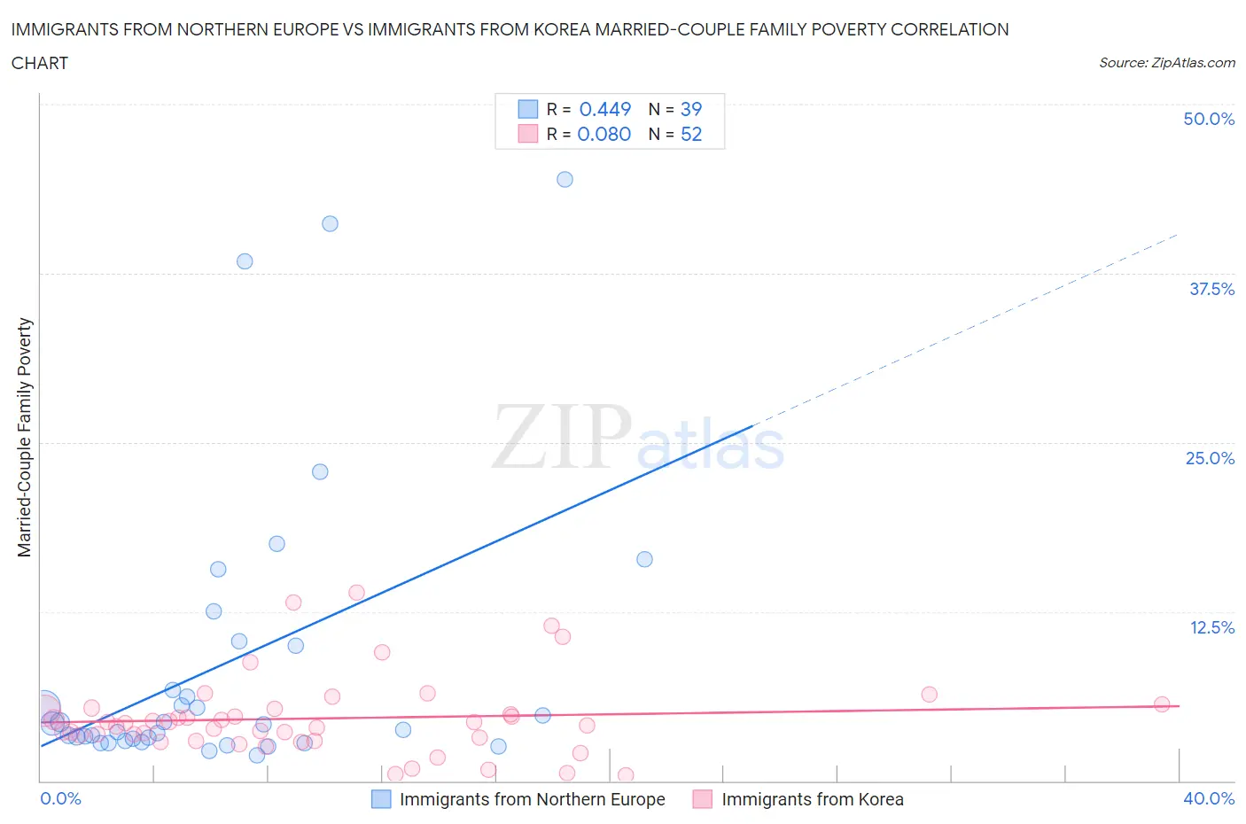 Immigrants from Northern Europe vs Immigrants from Korea Married-Couple Family Poverty