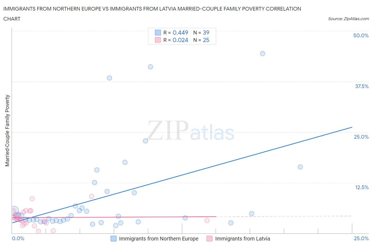 Immigrants from Northern Europe vs Immigrants from Latvia Married-Couple Family Poverty