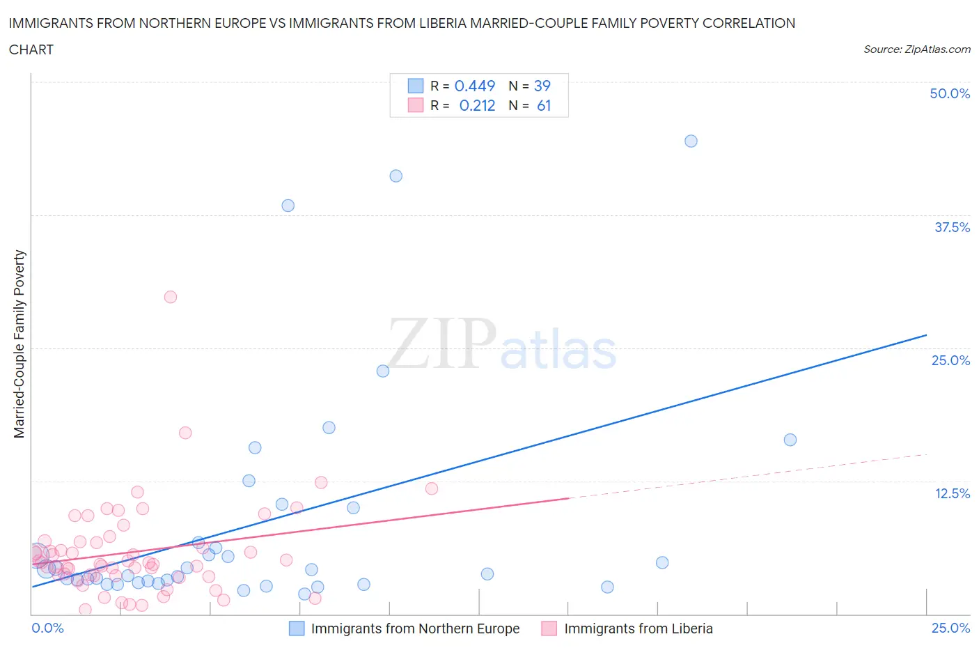 Immigrants from Northern Europe vs Immigrants from Liberia Married-Couple Family Poverty