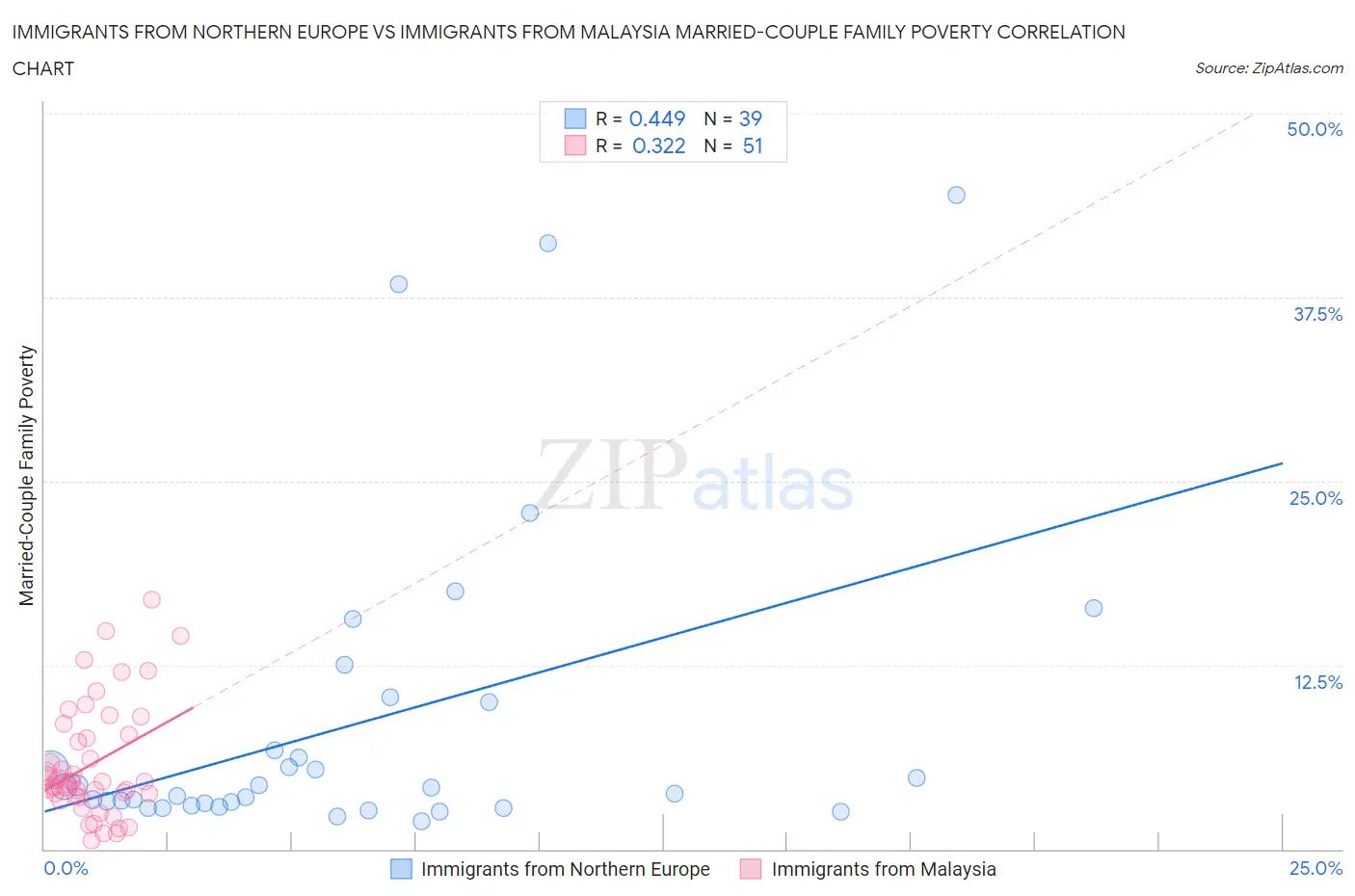 Immigrants from Northern Europe vs Immigrants from Malaysia Married-Couple Family Poverty