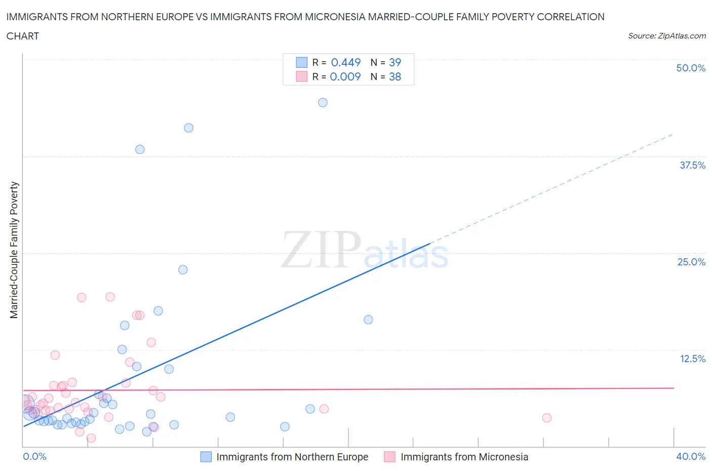 Immigrants from Northern Europe vs Immigrants from Micronesia Married-Couple Family Poverty