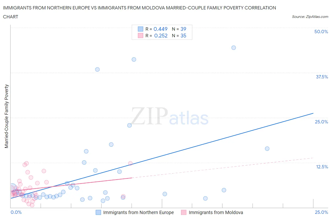Immigrants from Northern Europe vs Immigrants from Moldova Married-Couple Family Poverty