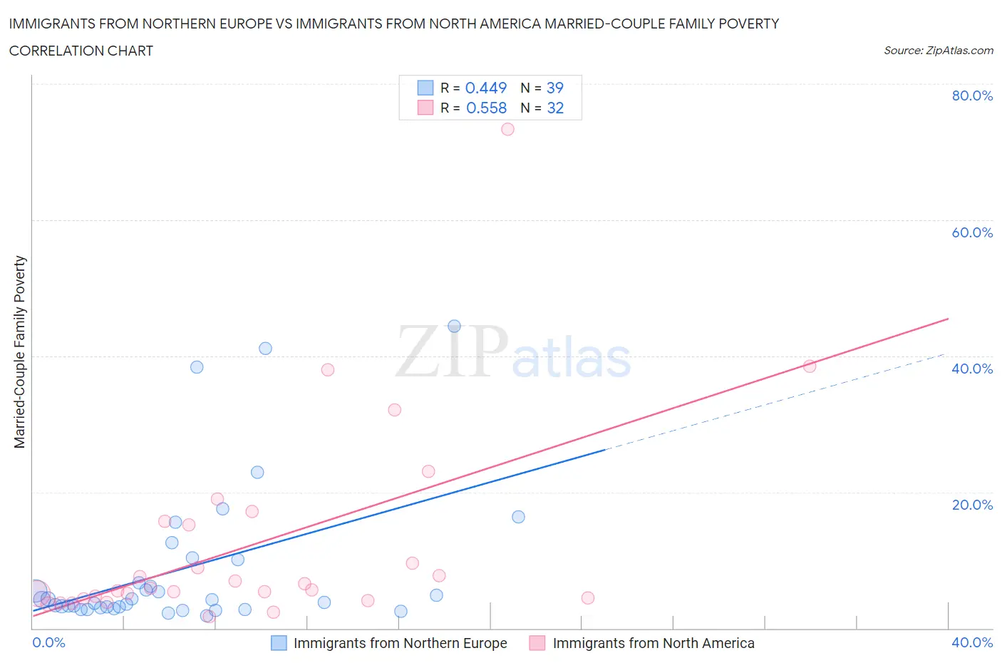 Immigrants from Northern Europe vs Immigrants from North America Married-Couple Family Poverty