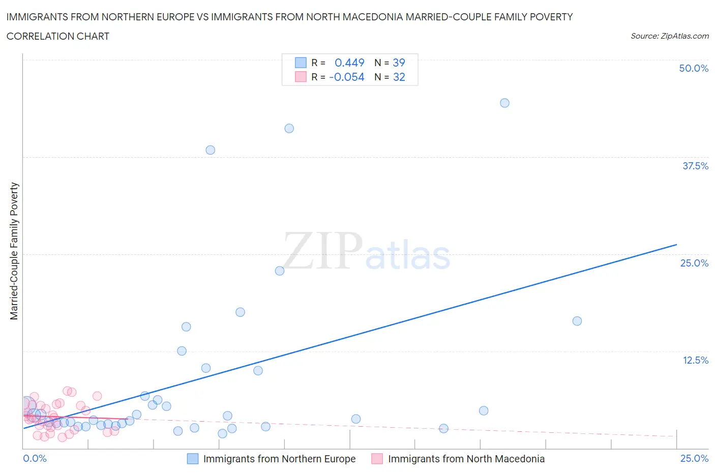 Immigrants from Northern Europe vs Immigrants from North Macedonia Married-Couple Family Poverty