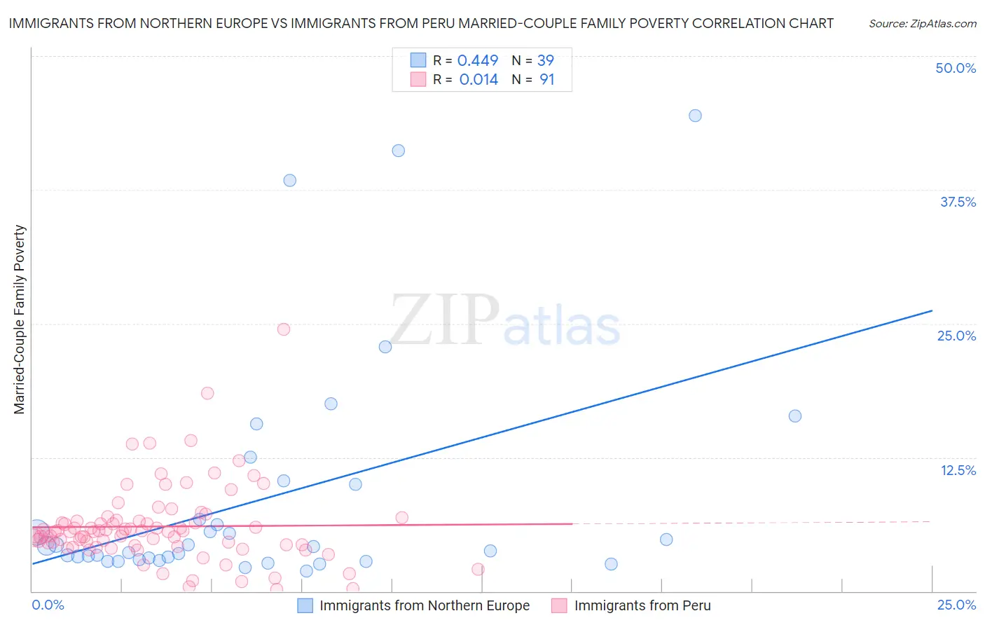 Immigrants from Northern Europe vs Immigrants from Peru Married-Couple Family Poverty