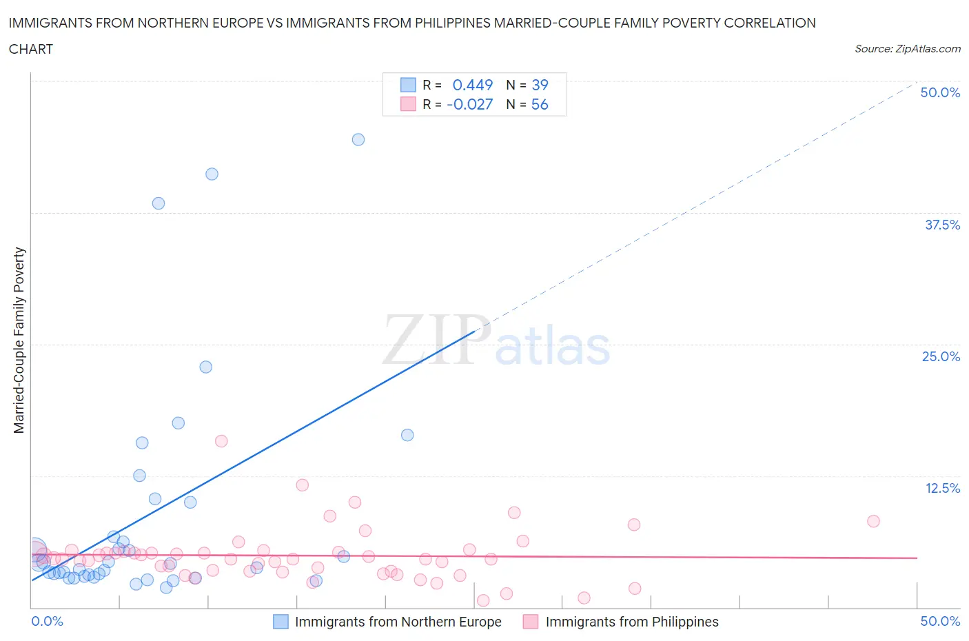 Immigrants from Northern Europe vs Immigrants from Philippines Married-Couple Family Poverty
