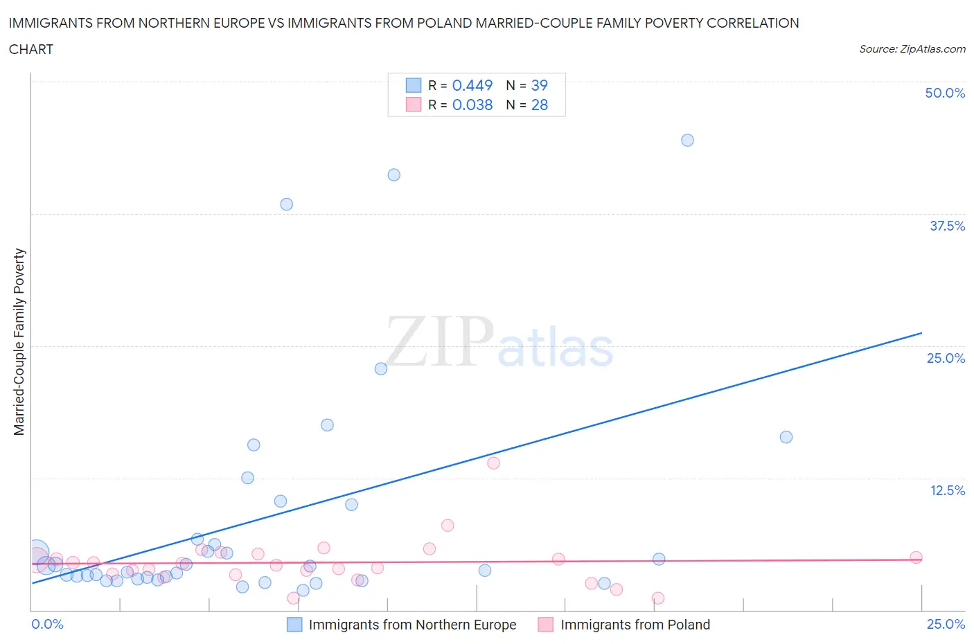 Immigrants from Northern Europe vs Immigrants from Poland Married-Couple Family Poverty