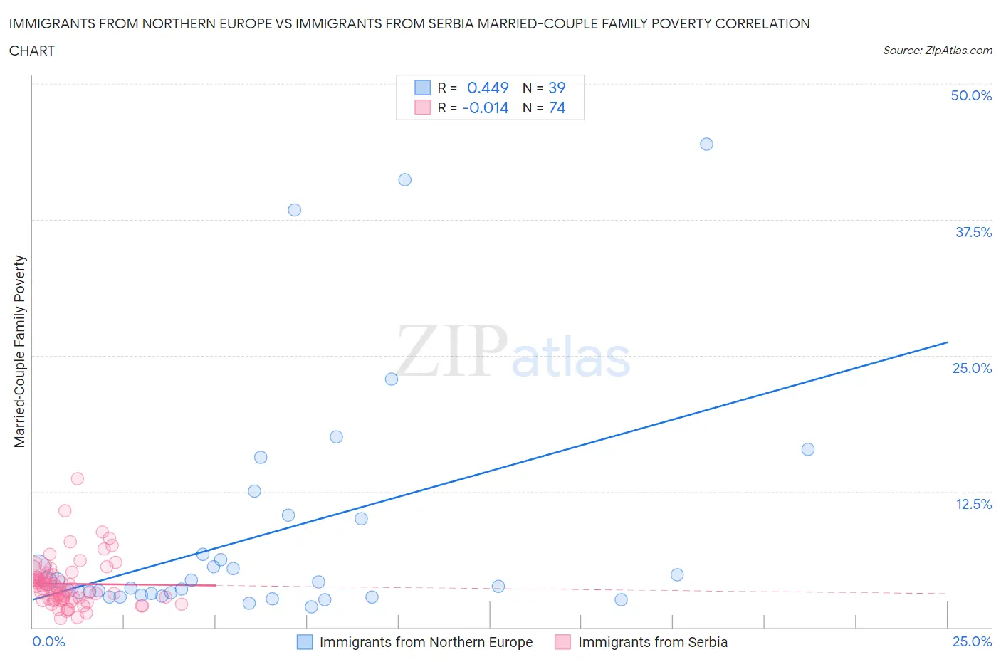 Immigrants from Northern Europe vs Immigrants from Serbia Married-Couple Family Poverty