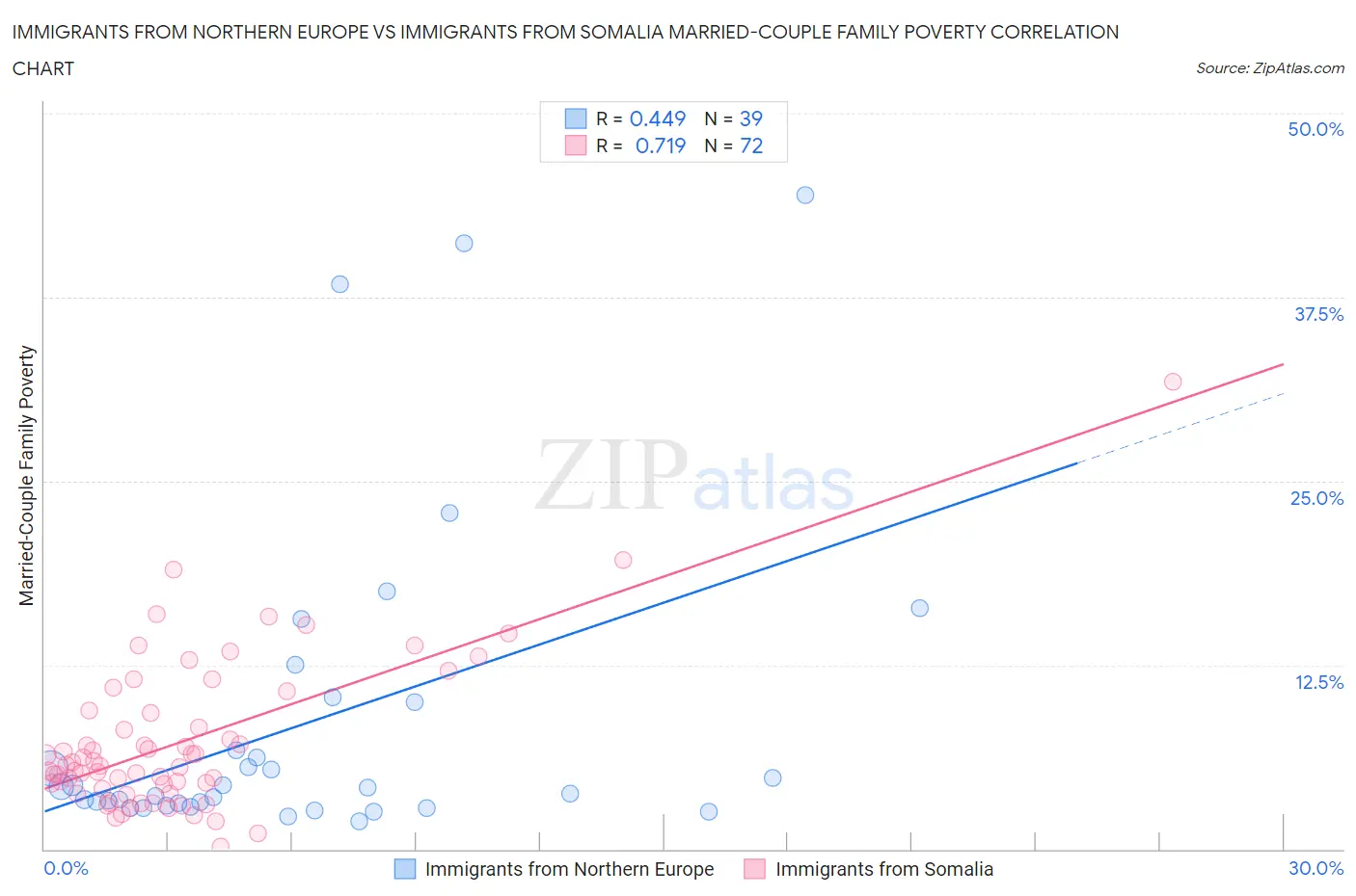 Immigrants from Northern Europe vs Immigrants from Somalia Married-Couple Family Poverty