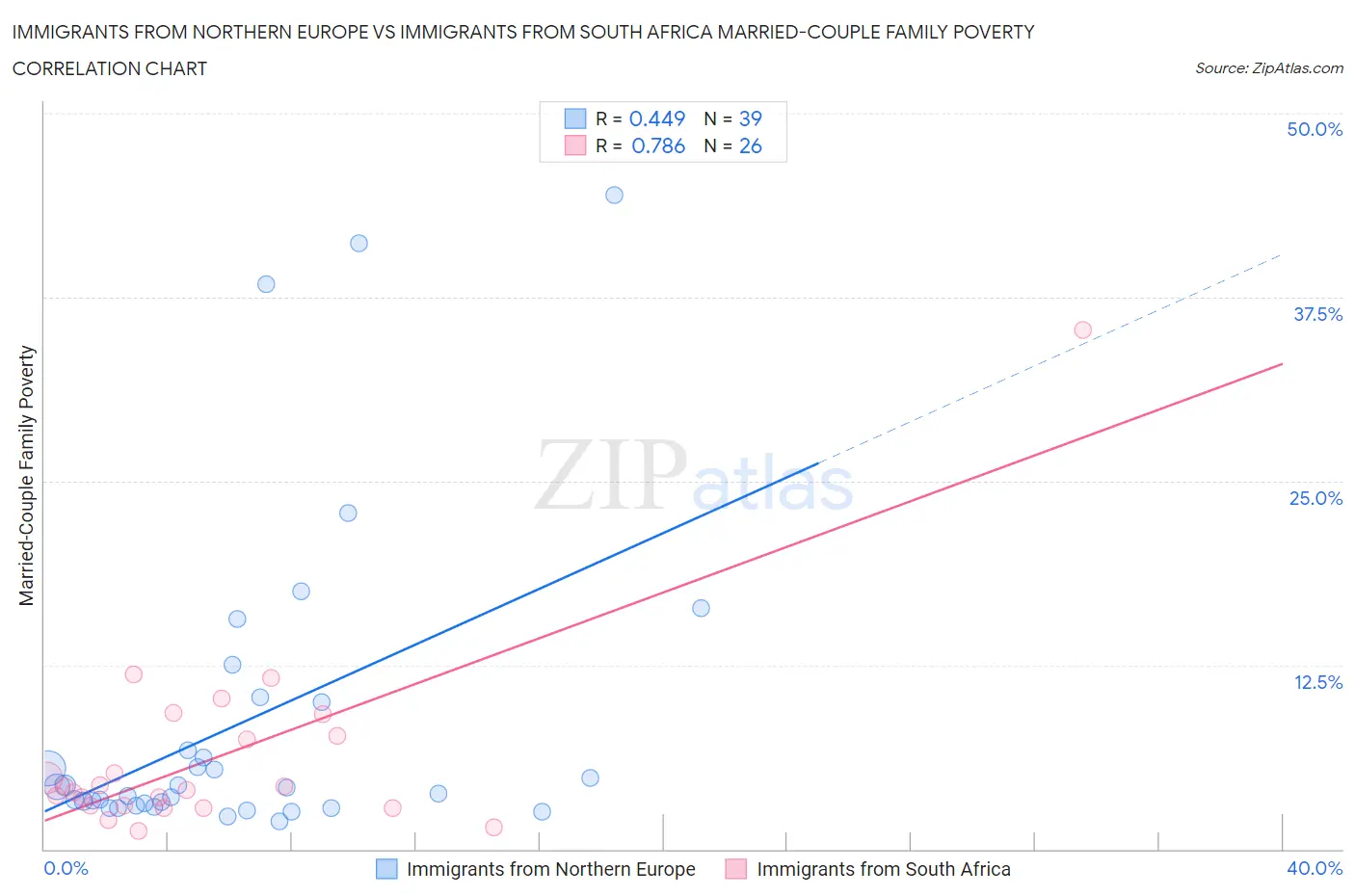 Immigrants from Northern Europe vs Immigrants from South Africa Married-Couple Family Poverty