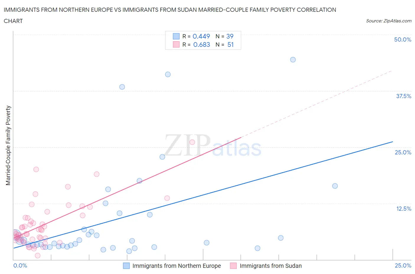 Immigrants from Northern Europe vs Immigrants from Sudan Married-Couple Family Poverty