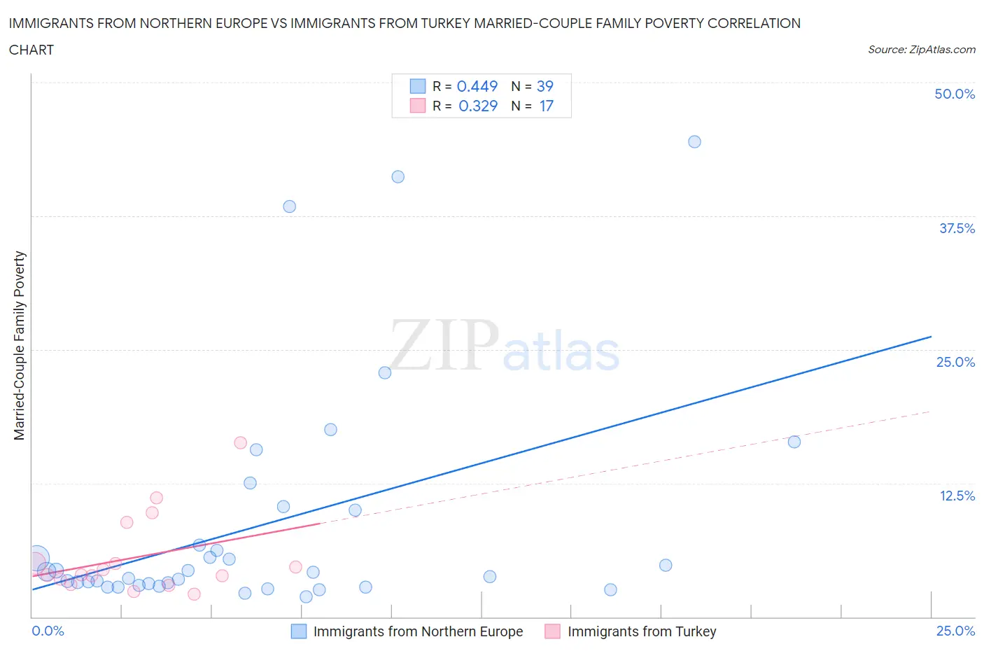 Immigrants from Northern Europe vs Immigrants from Turkey Married-Couple Family Poverty