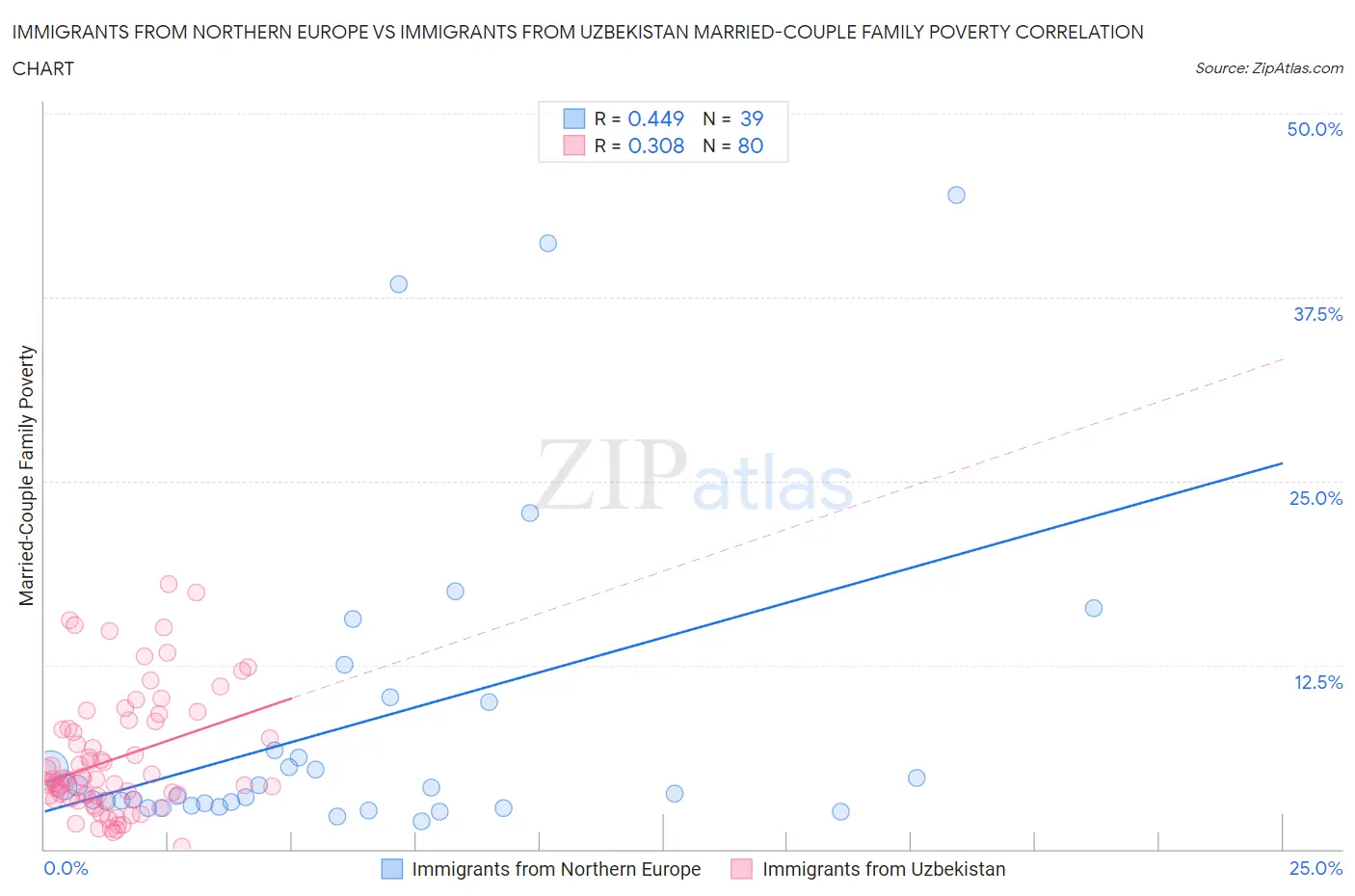 Immigrants from Northern Europe vs Immigrants from Uzbekistan Married-Couple Family Poverty