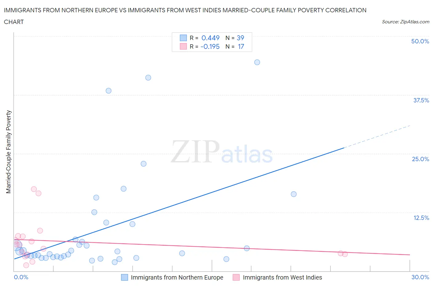 Immigrants from Northern Europe vs Immigrants from West Indies Married-Couple Family Poverty