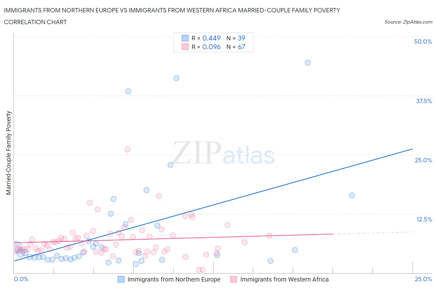 Immigrants from Northern Europe vs Immigrants from Western Africa Married-Couple Family Poverty