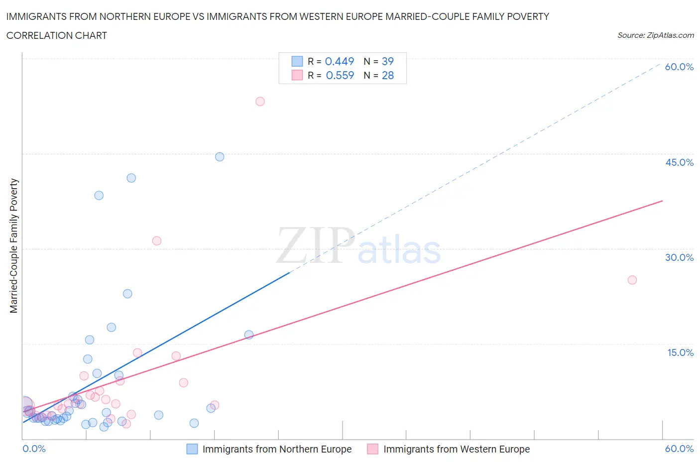 Immigrants from Northern Europe vs Immigrants from Western Europe Married-Couple Family Poverty