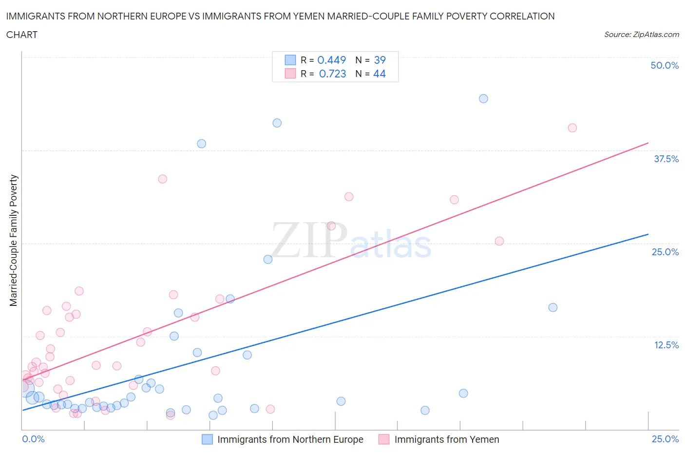 Immigrants from Northern Europe vs Immigrants from Yemen Married-Couple Family Poverty