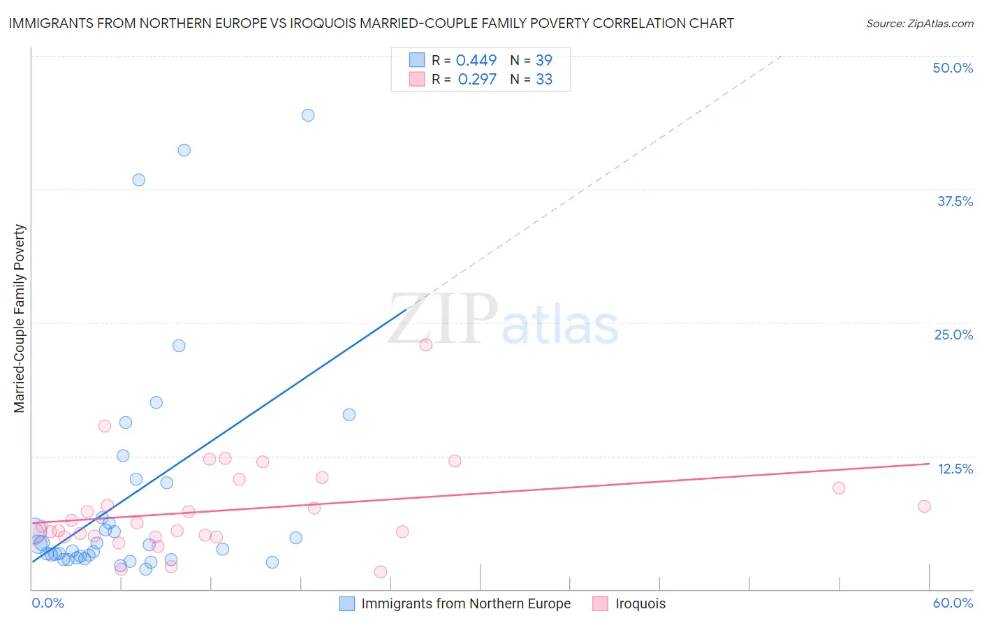Immigrants from Northern Europe vs Iroquois Married-Couple Family Poverty