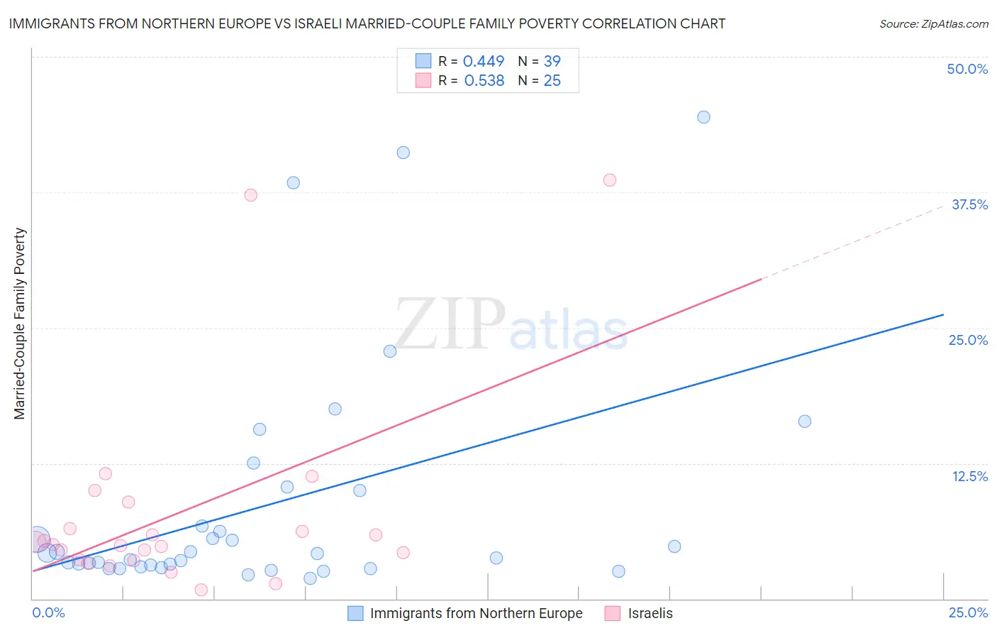Immigrants from Northern Europe vs Israeli Married-Couple Family Poverty