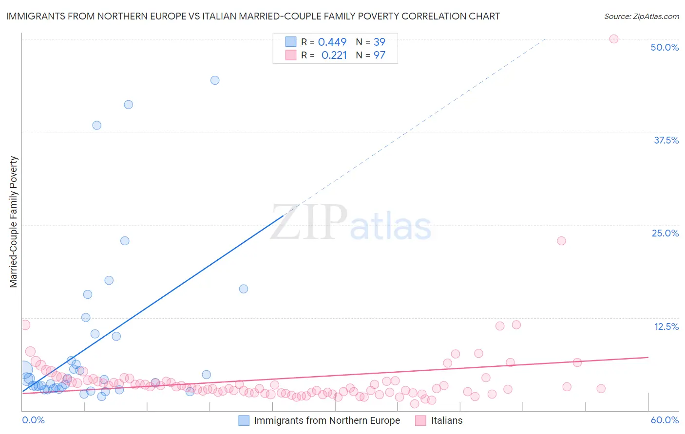 Immigrants from Northern Europe vs Italian Married-Couple Family Poverty