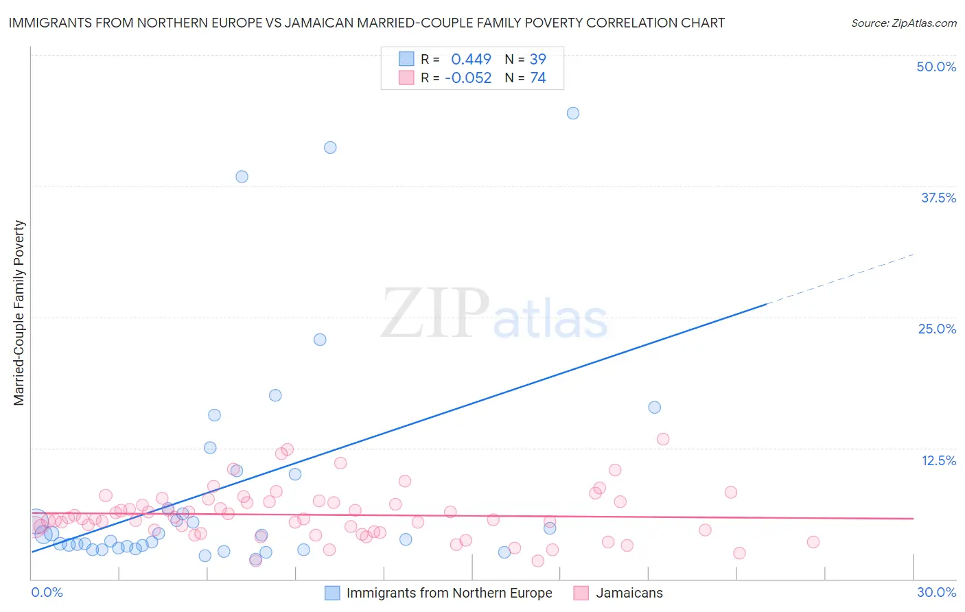 Immigrants from Northern Europe vs Jamaican Married-Couple Family Poverty