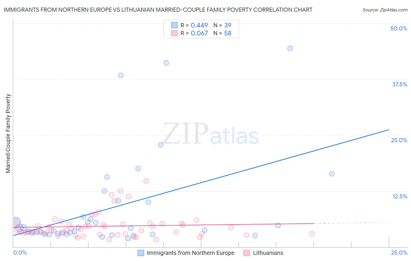 Immigrants from Northern Europe vs Lithuanian Married-Couple Family Poverty