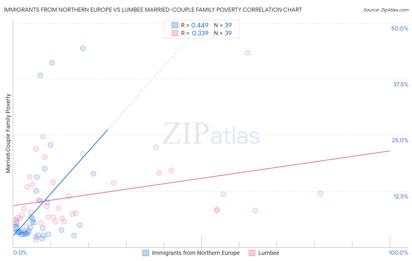 Immigrants from Northern Europe vs Lumbee Married-Couple Family Poverty