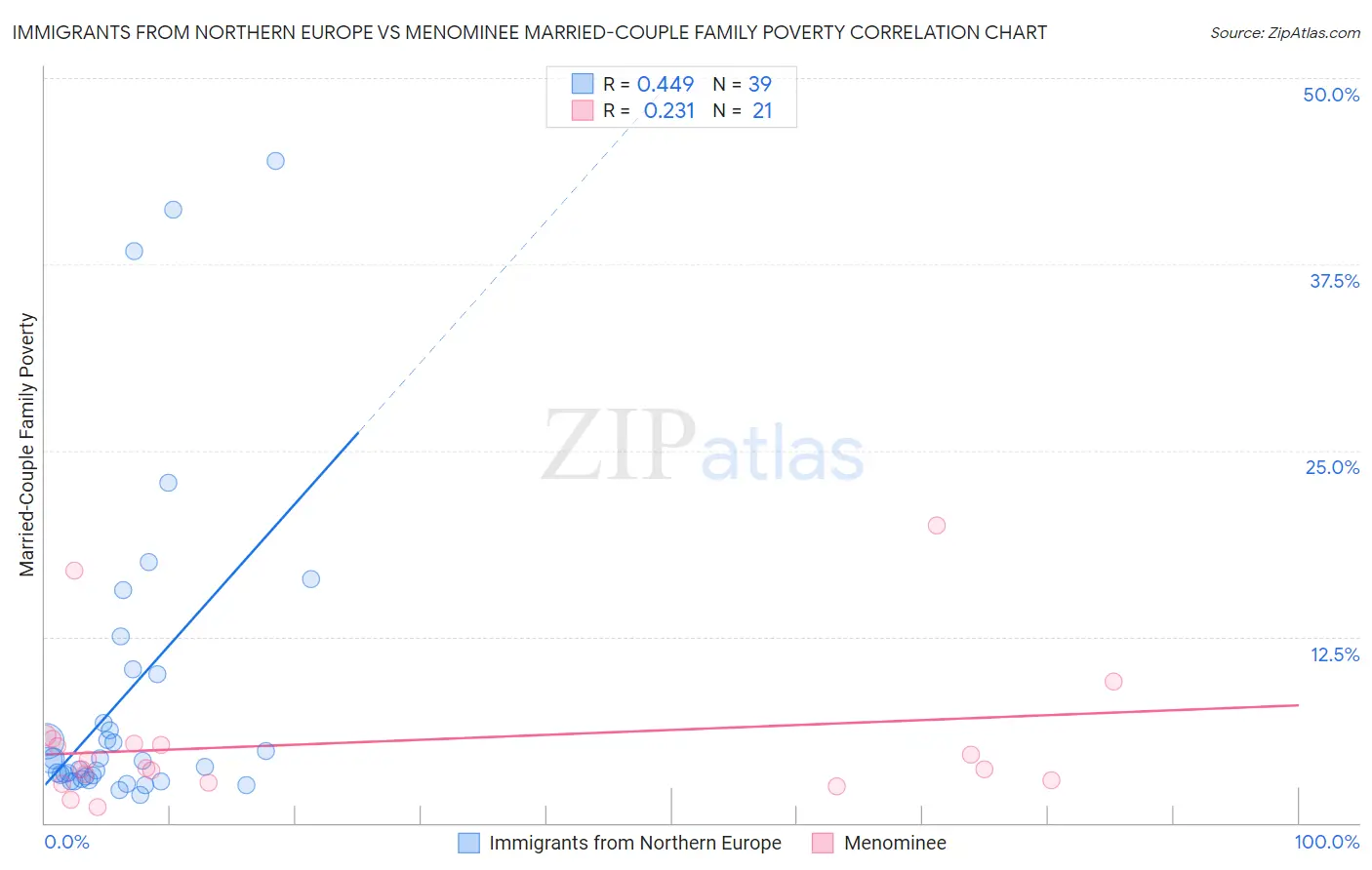 Immigrants from Northern Europe vs Menominee Married-Couple Family Poverty