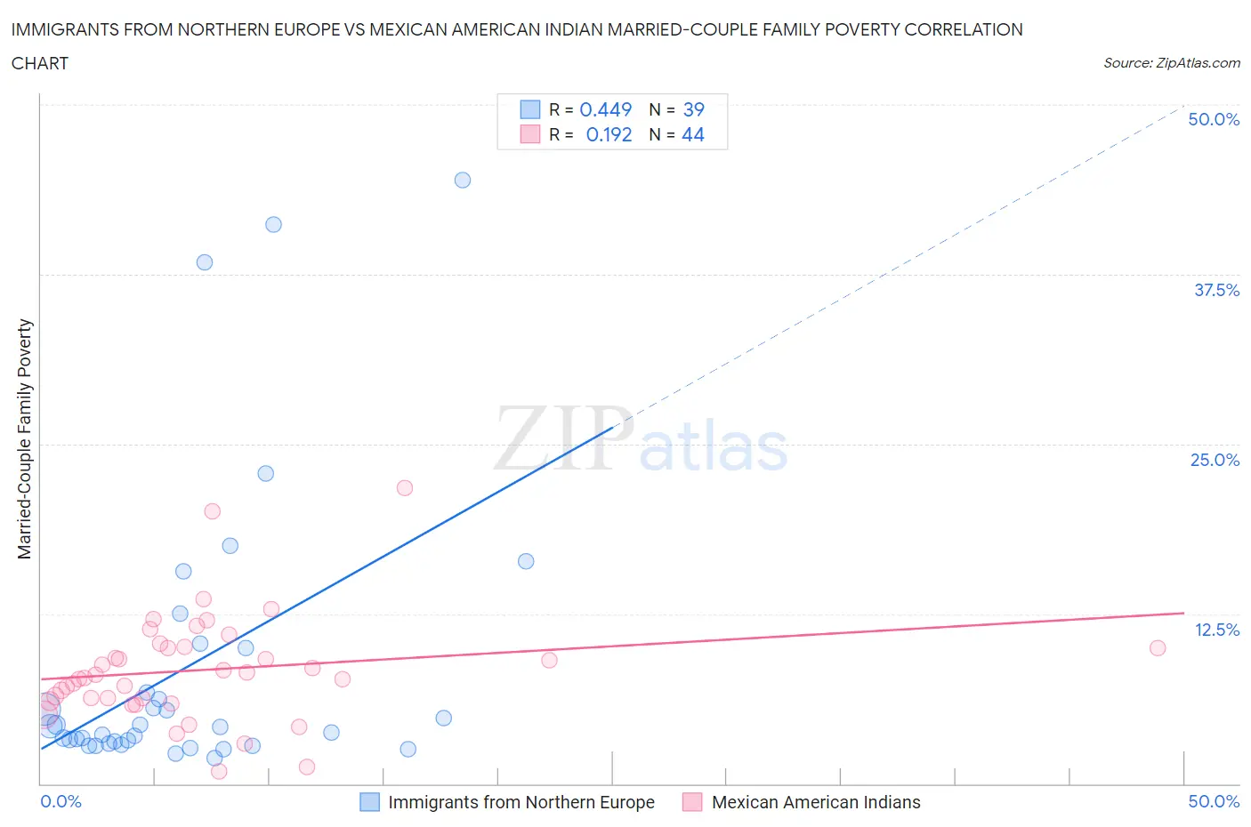 Immigrants from Northern Europe vs Mexican American Indian Married-Couple Family Poverty