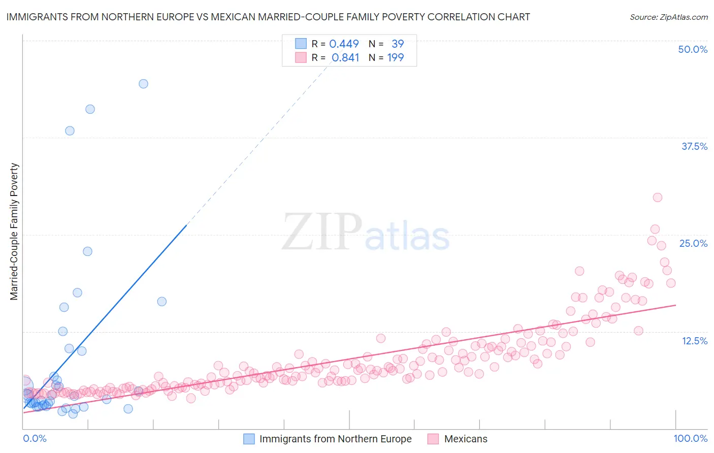 Immigrants from Northern Europe vs Mexican Married-Couple Family Poverty