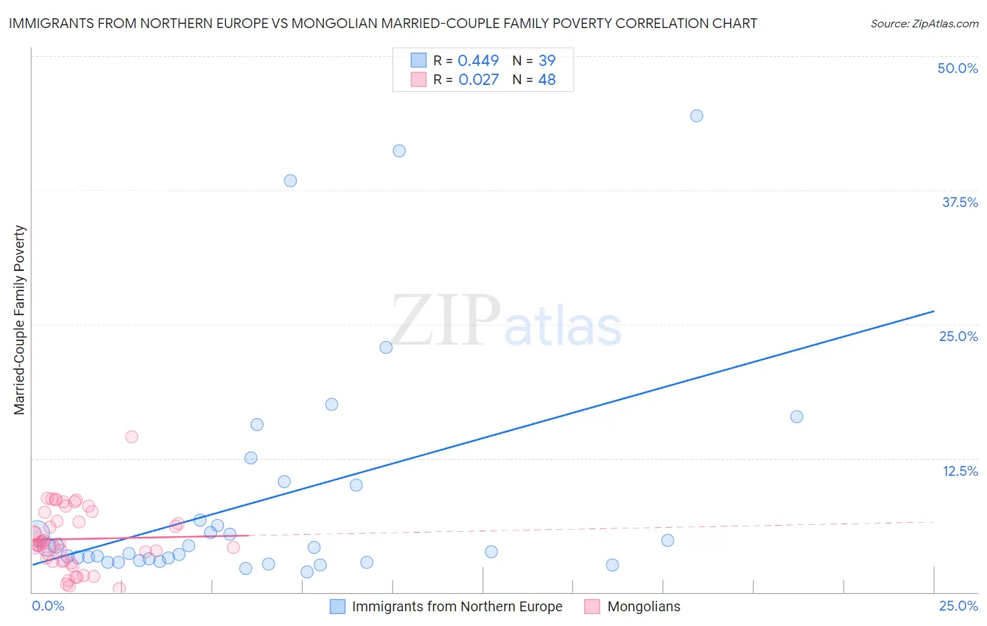 Immigrants from Northern Europe vs Mongolian Married-Couple Family Poverty