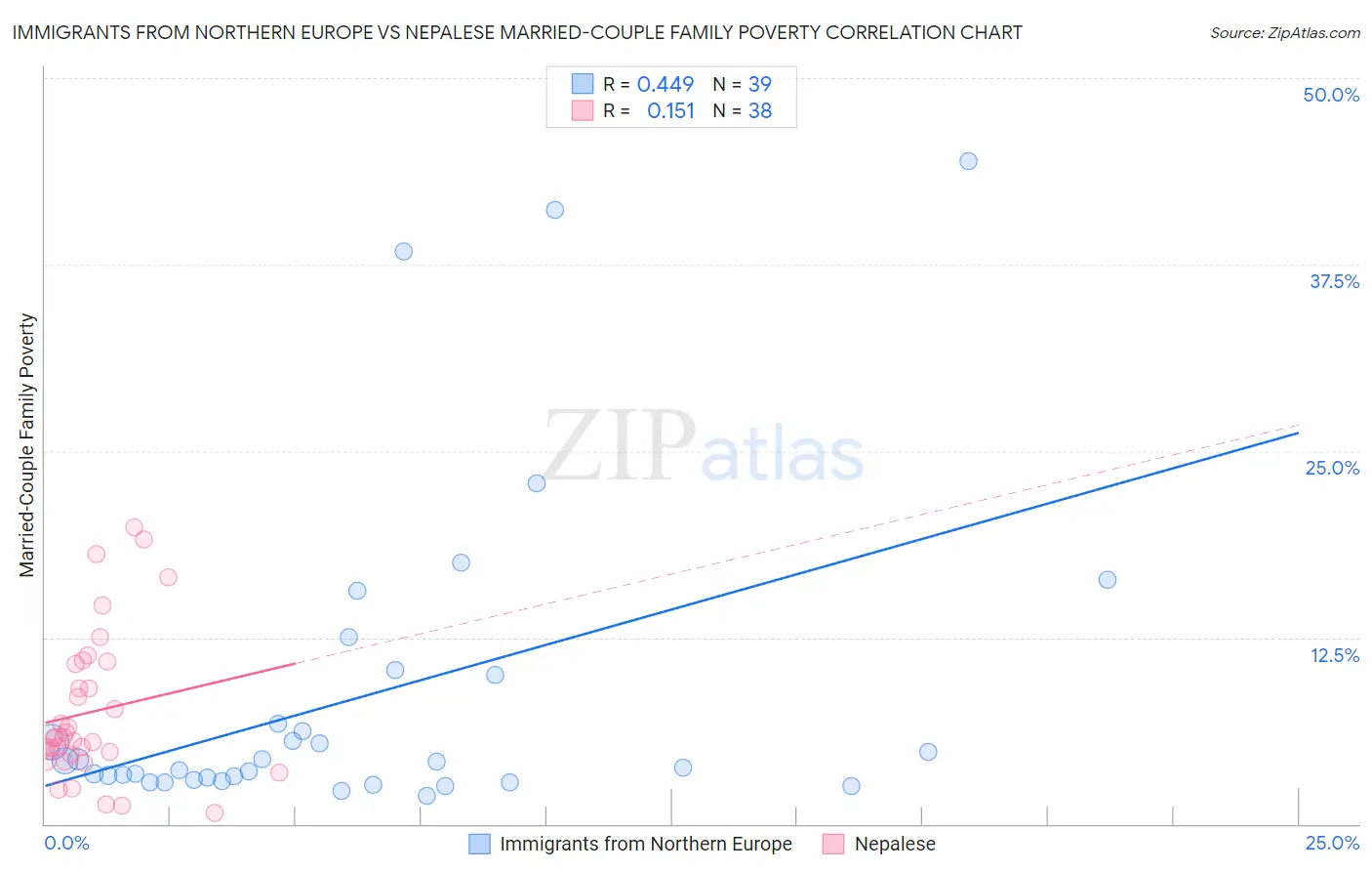 Immigrants from Northern Europe vs Nepalese Married-Couple Family Poverty