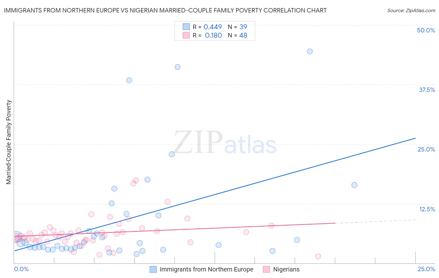 Immigrants from Northern Europe vs Nigerian Married-Couple Family Poverty