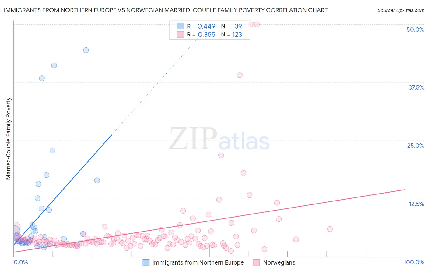 Immigrants from Northern Europe vs Norwegian Married-Couple Family Poverty