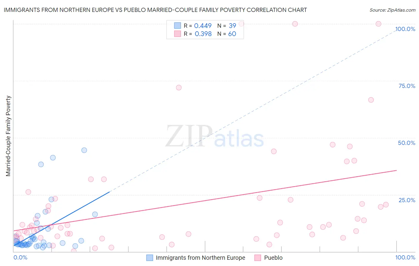 Immigrants from Northern Europe vs Pueblo Married-Couple Family Poverty