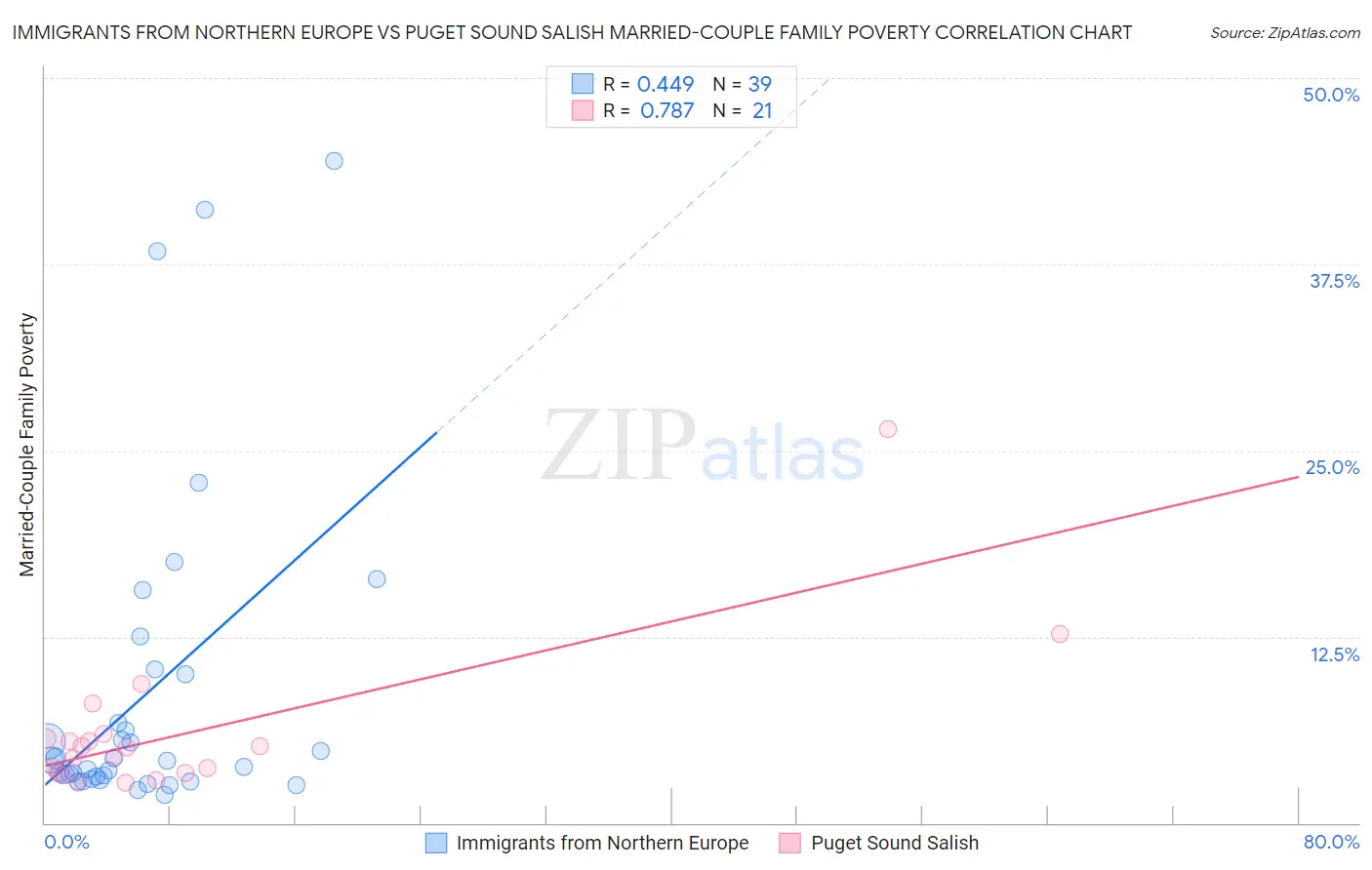 Immigrants from Northern Europe vs Puget Sound Salish Married-Couple Family Poverty