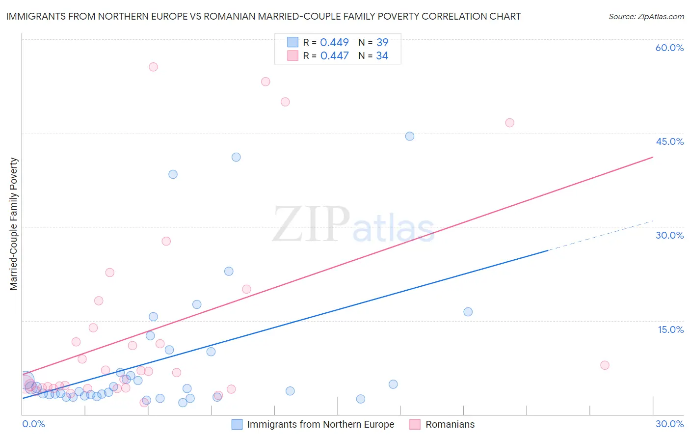 Immigrants from Northern Europe vs Romanian Married-Couple Family Poverty